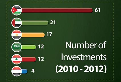 استثمارات شبه الجزيرة العربية في الانترنت والتقنيات بين عامي 2010 و2012